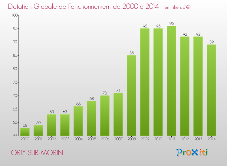Evolution du montant de la Dotation Globale de Fonctionnement pour la commune de ORLY-SUR-MORIN de 2000 à 2014 Evolution du montant de la Dotation Globale de Fonctionnement pour ORLY-SUR-MORIN de 2000 à 2014
