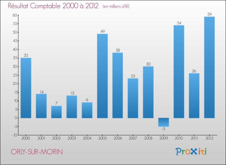 Evolution du résultat comptable pour la commune de ORLY-SUR-MORIN de 2000 à 2012 Evolution du résultat comptable pour ORLY-SUR-MORIN de 2000 à 2012