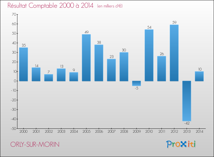 Evolution du résultat comptable pour la commune de ORLY-SUR-MORIN de 2000 à 2014 Evolution du résultat comptable pour ORLY-SUR-MORIN de 2000 à 2014