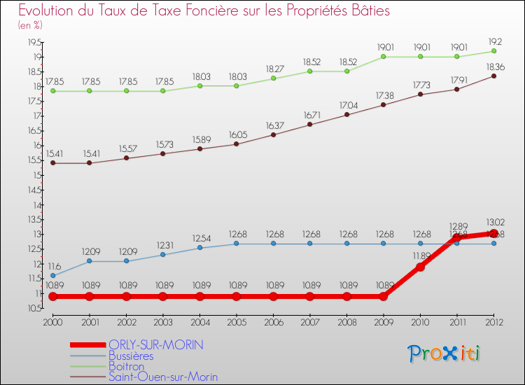 Evolution du taux de la taxe foncière sur le bati pour ORLY-SUR-MORIN et les communes proches de 2000 à 2012 Comparaison des taux de taxe foncière sur le bati pour ORLY-SUR-MORIN et les communes voisines de 2000 à 2012