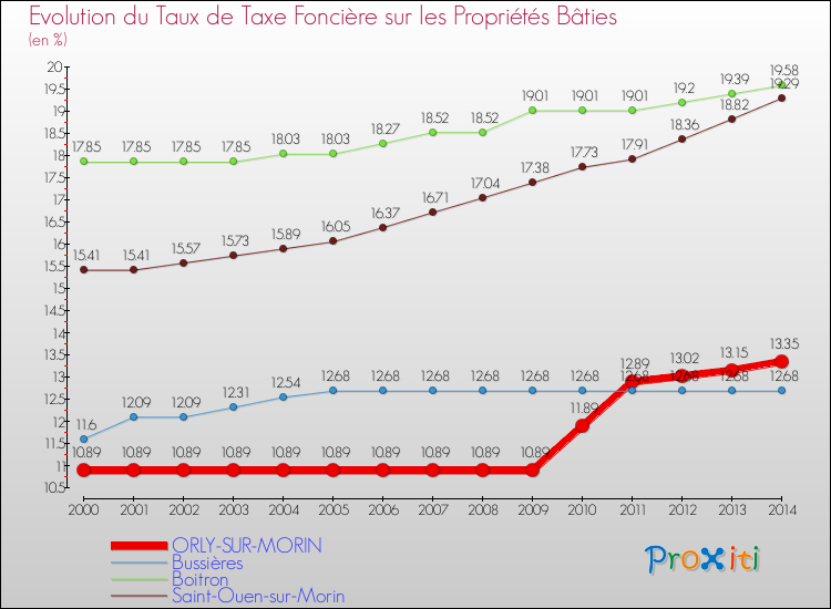 Evolution du taux de la taxe foncière sur le bati pour ORLY-SUR-MORIN et les communes proches de 2000 à 2014 Comparaison des taux de taxe foncière sur le bati pour ORLY-SUR-MORIN et les communes voisines de 2000 à 2014