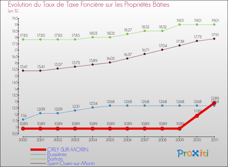 Evolution du taux de la taxe foncière sur le bati pour ORLY-SUR-MORIN et les communes proches Comparaison des taux de taxe foncière sur le bati pour ORLY-SUR-MORIN et les communes voisines