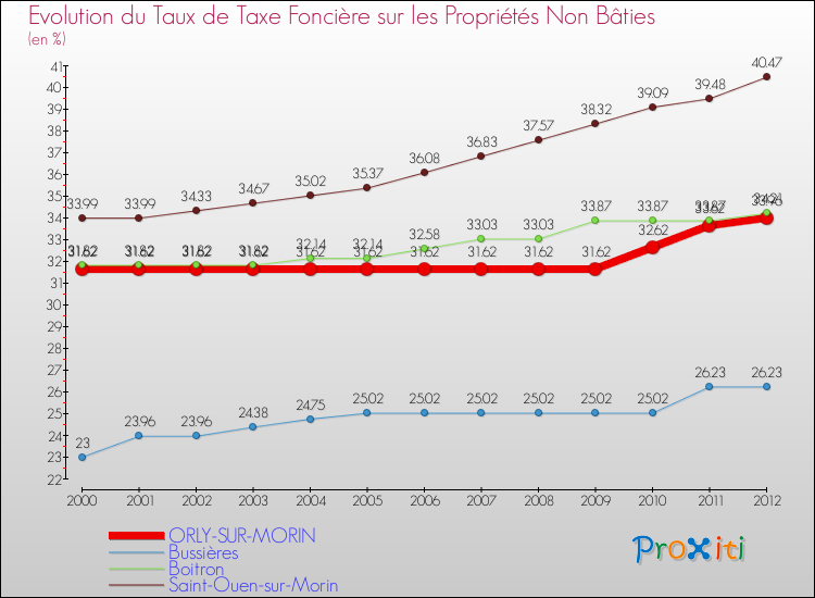Evolution du taux de la taxe foncière sur les immeubles et terrains non batis pour ORLY-SUR-MORIN et les communes proches de 2000 à 2012 Comparaison des taux de la taxe foncière sur les immeubles et terrains non batis pour ORLY-SUR-MORIN et les communes voisines de 2000 à 2012