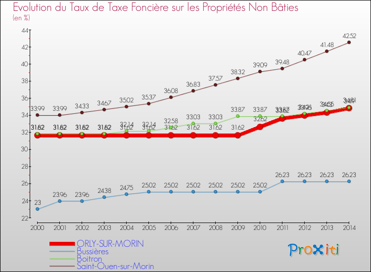 Evolution du taux de la taxe foncière sur les immeubles et terrains non batis pour ORLY-SUR-MORIN et les communes proches de 2000 à 2014 Comparaison des taux de la taxe foncière sur les immeubles et terrains non batis pour ORLY-SUR-MORIN et les communes voisines de 2000 à 2014