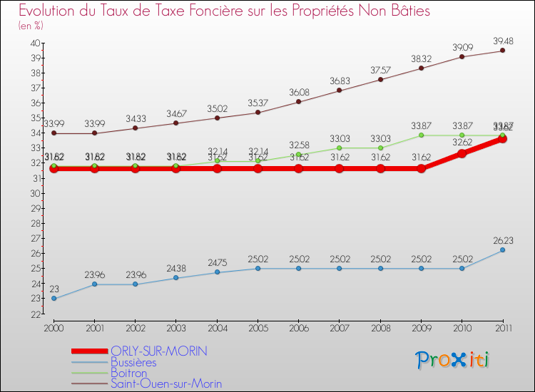 Evolution du taux de la taxe foncière sur les immeubles et terrains non batis pour ORLY-SUR-MORIN et les communes proches Comparaison des taux de la taxe foncière sur les immeubles et terrains non batis pour ORLY-SUR-MORIN et les communes voisines