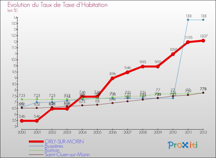 Evolution du taux de la taxe d'habitation pour ORLY-SUR-MORIN et les communes proches Comparaison des taux de la taxe d'habitation pour ORLY-SUR-MORIN et les communes voisines