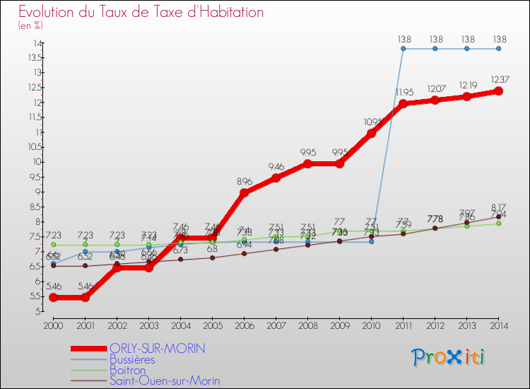 Evolution du taux de la taxe d'habitation pour ORLY-SUR-MORIN et les communes proches de 2000 à 2014 Comparaison des taux de la taxe d'habitation pour ORLY-SUR-MORIN et les communes voisines de 2000 à 2014