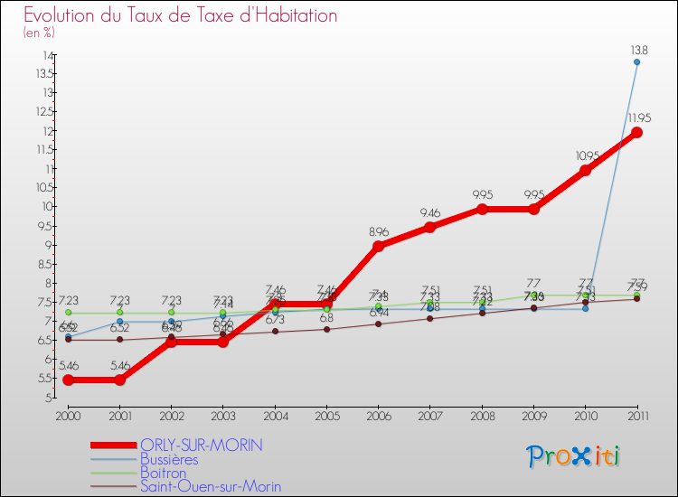 Evolution du taux de la taxe d'habitation pour ORLY-SUR-MORIN et les communes proches Comparaison des taux de la taxe d'habitation pour ORLY-SUR-MORIN et les communes voisines
