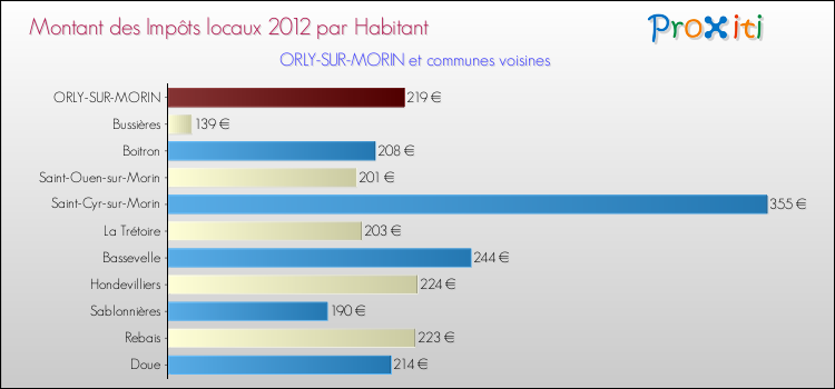 Montant des impôts locaux par Habitant pour ORLY-SUR-MORIN et les communes proches Comparaison des impôts locaux par habitant pour ORLY-SUR-MORIN et les communes voisines
