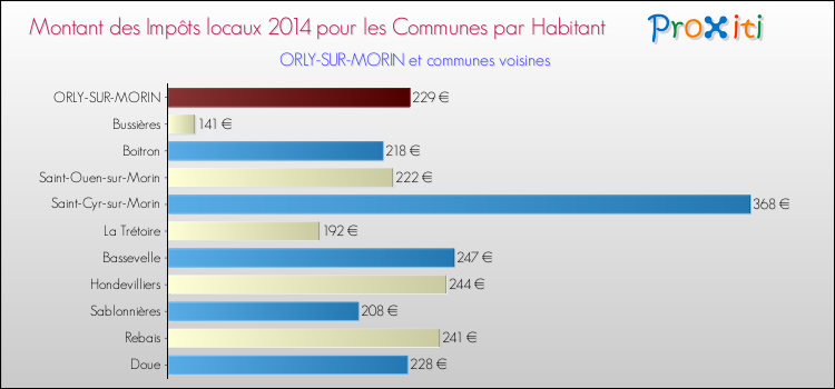 Montant des impôts locaux par Habitant pour ORLY-SUR-MORIN et les communes proches en 2014 Comparaison des impôts locaux par habitant pour ORLY-SUR-MORIN et les communes voisines en 2014