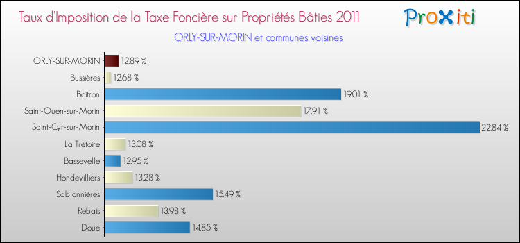 Taux d'imposition de la taxe foncière sur le bati 2011 pour ORLY-SUR-MORIN et les communes proches Comparaison des taux d'imposition de la taxe foncière sur le bati 2011 pour ORLY-SUR-MORIN et les communes voisines