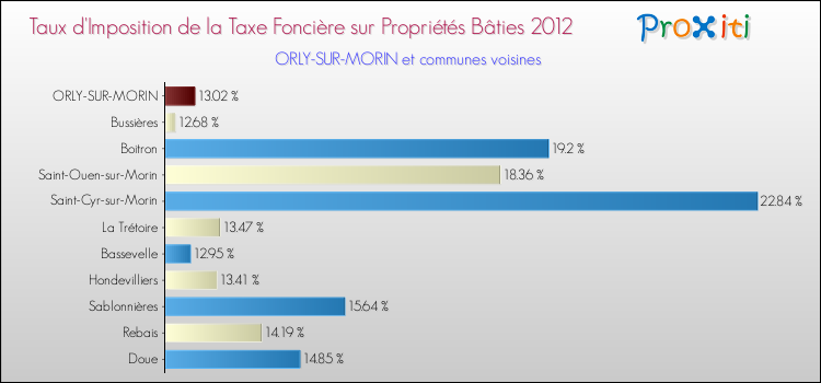 Taux d'imposition de la taxe foncière sur le bati 2012 pour ORLY-SUR-MORIN et les communes proches Comparaison des taux d'imposition de la taxe foncière sur le bati 2012 pour ORLY-SUR-MORIN et les communes voisines