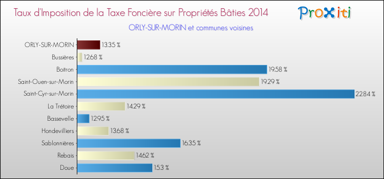 Taux d'imposition de la taxe foncière sur le bati 2014 pour ORLY-SUR-MORIN et les communes proches Comparaison des taux d'imposition de la taxe foncière sur le bati 2014 pour ORLY-SUR-MORIN et les communes voisines