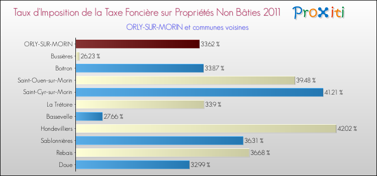 Taux d'imposition de la taxe foncière sur les immeubles et terrains non batis 2011 pour ORLY-SUR-MORIN et les communes proches Comparaison des taux d'imposition de la taxe foncière sur les immeubles et terrains non batis 2011 pour ORLY-SUR-MORIN et les communes voisines