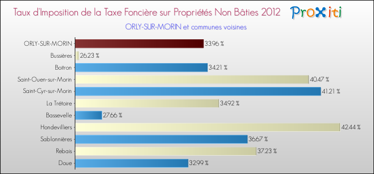 Taux d'imposition de la taxe foncière sur les immeubles et terrains non batis 2012 pour ORLY-SUR-MORIN et les communes proches Comparaison des taux d'imposition de la taxe foncière sur les immeubles et terrains non batis 2012 pour ORLY-SUR-MORIN et les communes voisines