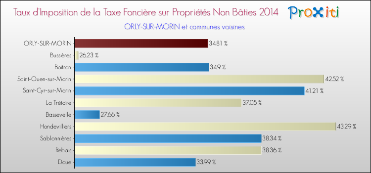 Taux d'imposition de la taxe foncière sur les immeubles et terrains non batis 2014 pour ORLY-SUR-MORIN et les communes proches Comparaison des taux d'imposition de la taxe foncière sur les immeubles et terrains non batis 2014 pour ORLY-SUR-MORIN et les communes voisines