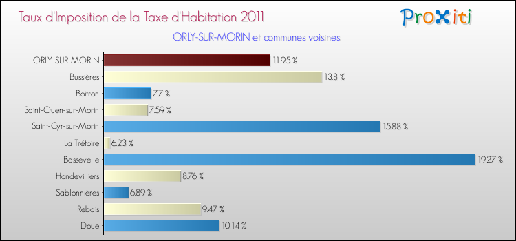 Taux d'imposition de la taxe d'habitation 2011 pour ORLY-SUR-MORIN et les communes proches Comparaison des taux d'imposition de la taxe d'habitation 2011 pour ORLY-SUR-MORIN et les communes voisines