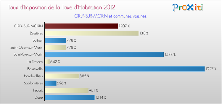 Taux d'imposition de la taxe d'habitation 2012 pour ORLY-SUR-MORIN et les communes proches Comparaison des taux d'imposition de la taxe d'habitation 2012 pour ORLY-SUR-MORIN et les communes voisines