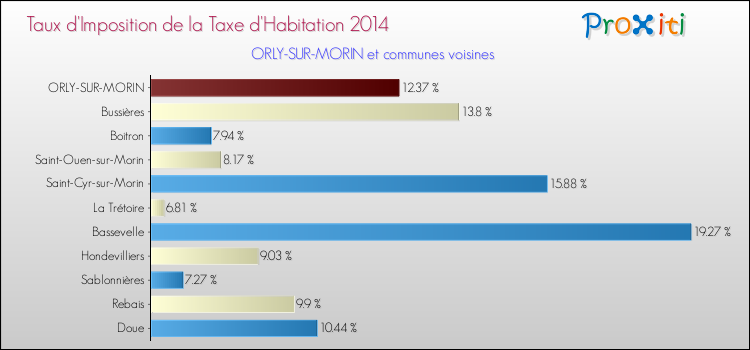 Taux d'imposition de la taxe d'habitation 2014 pour ORLY-SUR-MORIN et les communes proches Comparaison des taux d'imposition de la taxe d'habitation 2014 pour ORLY-SUR-MORIN et les communes voisines