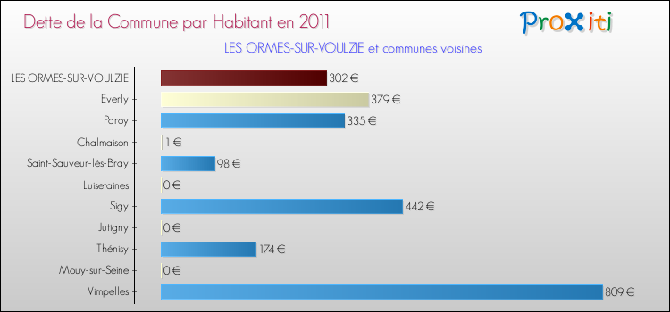 Dette par habitant de la commune en 2011 pour LES ORMES-SUR-VOULZIE et les communes proches Comparaison de la dette par habitant de la commune en 2011 pour LES ORMES-SUR-VOULZIE et les communes voisines