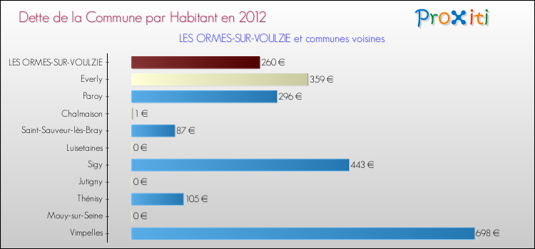 Dette par habitant de la commune en 2012 pour LES ORMES-SUR-VOULZIE et les communes proches Comparaison de la dette par habitant de la commune en 2012 pour LES ORMES-SUR-VOULZIE et les communes voisines