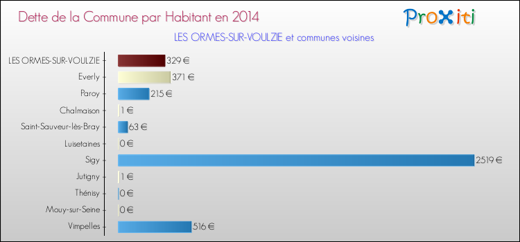 Dette par habitant de la commune en 2014 pour LES ORMES-SUR-VOULZIE et les communes proches Comparaison de la dette par habitant de la commune en 2014 pour LES ORMES-SUR-VOULZIE et les communes voisines