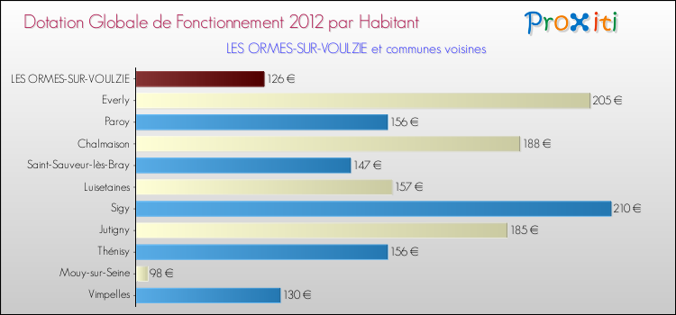 Montant des dotations globales de fonctionnement DGF par Habitant pour LES ORMES-SUR-VOULZIE et les communes proches Comparaison des des dotations globales de fonctionnement DGF par habitant pour LES ORMES-SUR-VOULZIE et les communes voisines