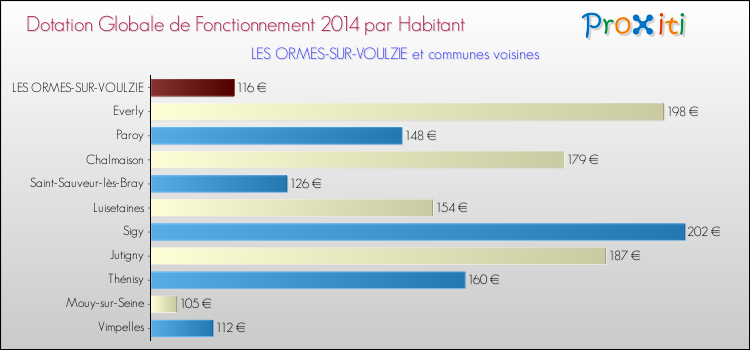Montant des dotations globales de fonctionnement DGF par Habitant pour LES ORMES-SUR-VOULZIE et les communes proches en 2014. Comparaison des des dotations globales de fonctionnement DGF par habitant pour LES ORMES-SUR-VOULZIE et les communes voisines en 2014.