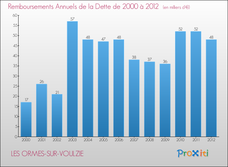 Evolution de l'annuité de la dette pour la commune de LES ORMES-SUR-VOULZIE de 2000 à 2012 Annuités de la dette pour LES ORMES-SUR-VOULZIE de 2000 à 2012