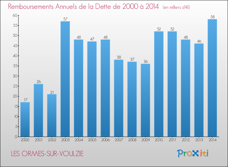 Evolution de l'annuité de la dette pour la commune de LES ORMES-SUR-VOULZIE de 2000 à 2014 Annuités de la dette pour LES ORMES-SUR-VOULZIE de 2000 à 2014