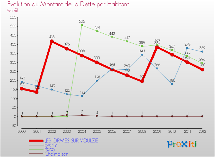 Evolution de la dette par habitant pour la commune de LES ORMES-SUR-VOULZIE et les communes proches de 2000 à 2012 Comparaison de la dette par habitant pour LES ORMES-SUR-VOULZIE et les communes voisines de 2000 à 2012
