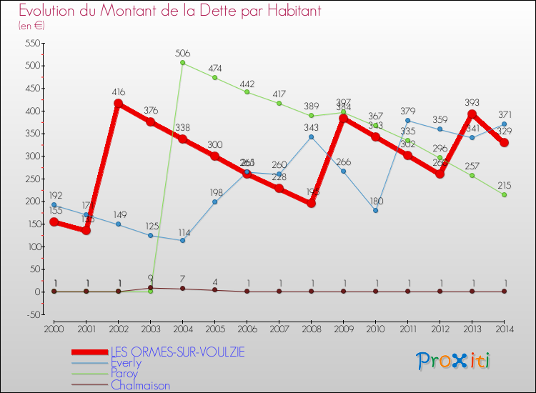 Evolution de la dette par habitant pour la commune de LES ORMES-SUR-VOULZIE et les communes proches de 2000 à 2014 Comparaison de la dette par habitant pour LES ORMES-SUR-VOULZIE et les communes voisines de 2000 à 2014