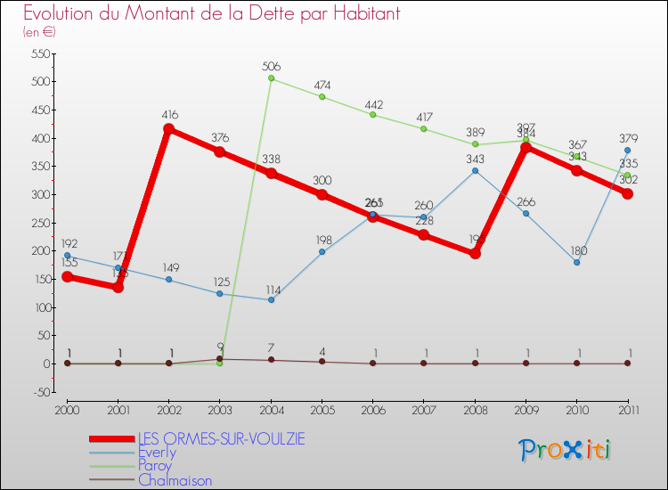 Evolution de la dette par habitant pour la commune de LES ORMES-SUR-VOULZIE et les communes proches Comparaison de la dette par habitant pour LES ORMES-SUR-VOULZIE et les communes voisines