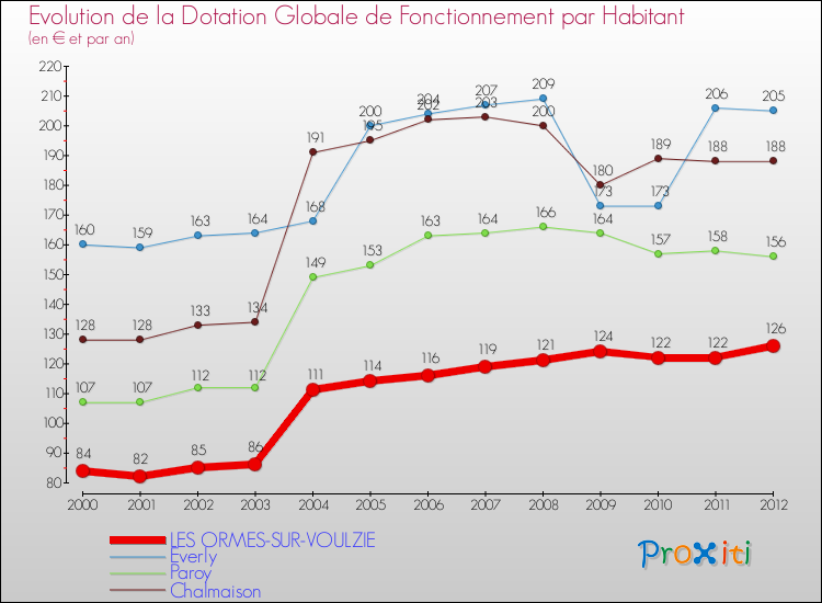 Evolution et montant de la dotation globale de fonctionnement par Habitant pour LES ORMES-SUR-VOULZIE et les communes proches Comparaison des dotations globales de fonctionnement par habitant pour LES ORMES-SUR-VOULZIE et les communes voisines