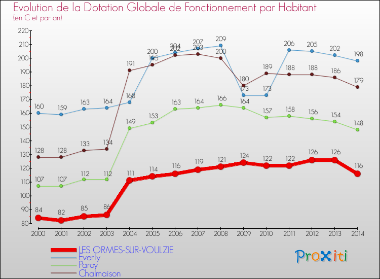 Evolution et montant de la dotation globale de fonctionnement par Habitant pour LES ORMES-SUR-VOULZIE et les communes proches de 2000 à 2014. Comparaison des dotations globales de fonctionnement par habitant pour LES ORMES-SUR-VOULZIE et les communes voisines de 2000 à 2014.