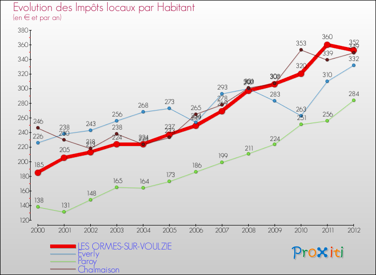 Evolution et montant des impôts locaux par Habitant pour LES ORMES-SUR-VOULZIE et les communes proches Comparaison des impôts locaux par habitant pour LES ORMES-SUR-VOULZIE et les communes voisines