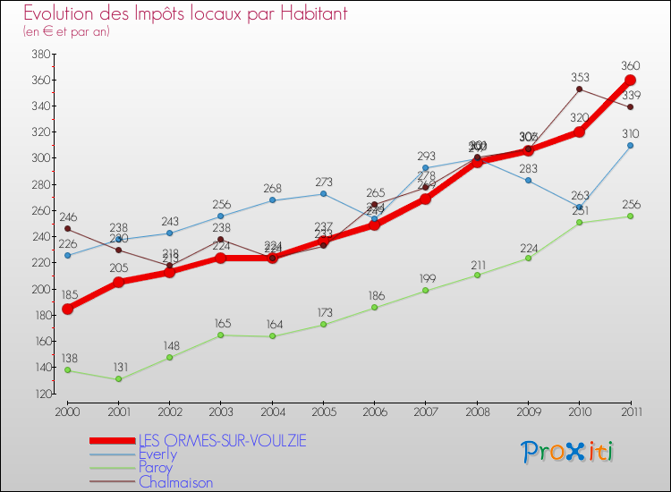 Evolution et montant des impôts locaux par Habitant pour LES ORMES-SUR-VOULZIE et les communes proches Comparaison des impôts locaux par habitant pour LES ORMES-SUR-VOULZIE et les communes voisines