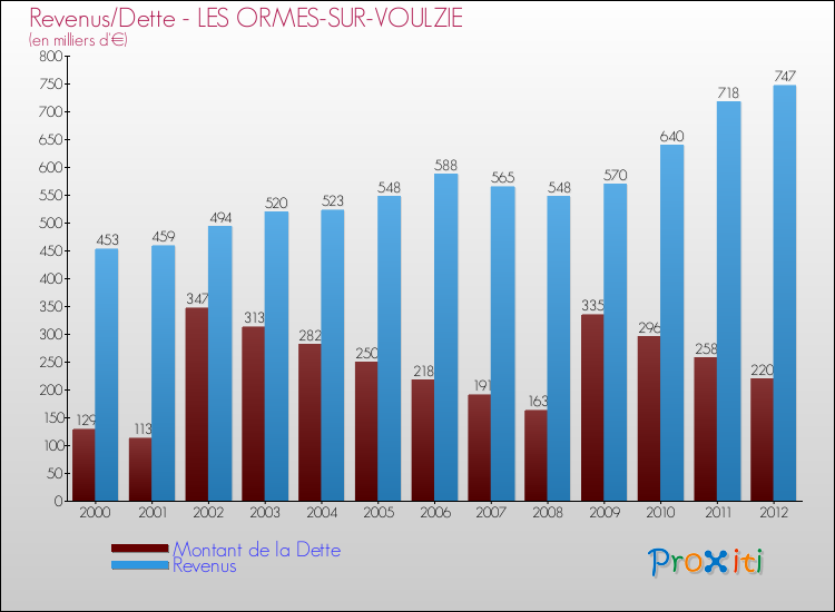 Evolution comparée de la dette et des revenus pour la commune de LES ORMES-SUR-VOULZIE de 2000 à 2012 Comparaison de la dette et des revenus pour LES ORMES-SUR-VOULZIE de 2000 à 2012