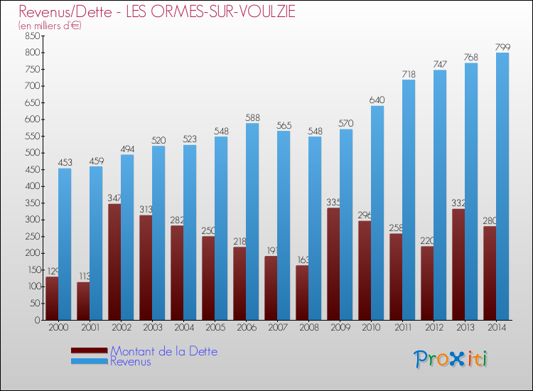 Evolution comparée de la dette et des revenus pour la commune de LES ORMES-SUR-VOULZIE de 2000 à 2014 Comparaison de la dette et des revenus pour LES ORMES-SUR-VOULZIE de 2000 à 2014