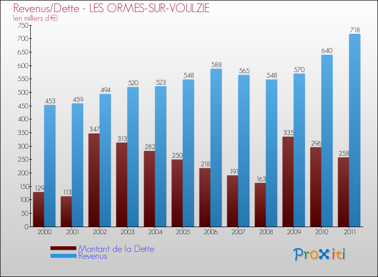 Evolution comparée de la dette et des revenus pour la commune de LES ORMES-SUR-VOULZIE de 2000 à 2011 Comparaison de la dette et des revenus pour LES ORMES-SUR-VOULZIE de 2000 à 2011