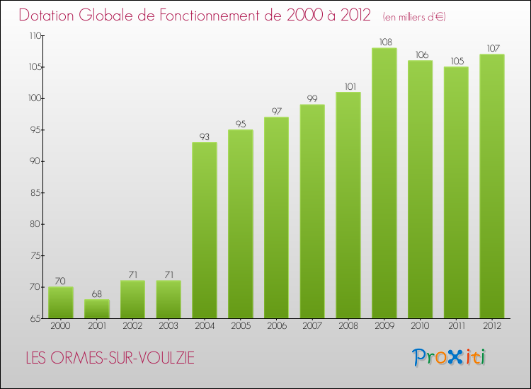 Evolution du montant de la Dotation Globale de Fonctionnement pour la commune de LES ORMES-SUR-VOULZIE de 2000 à 2012 Evolution du montant de la Dotation Globale de Fonctionnement pour LES ORMES-SUR-VOULZIE de 2000 à 2012