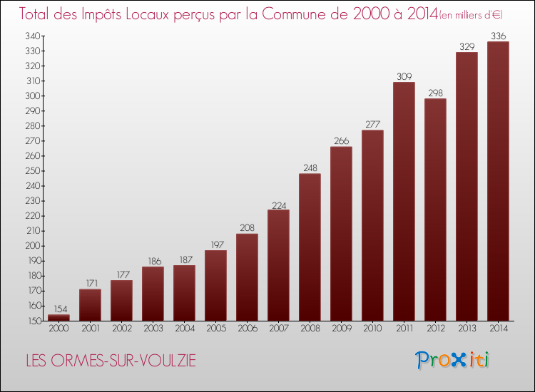 Evolution des Impôts Locaux pour la commune de LES ORMES-SUR-VOULZIE de 2000 à 2014 Evolution des Impôts Locaux pour LES ORMES-SUR-VOULZIE de 2000 à 2014