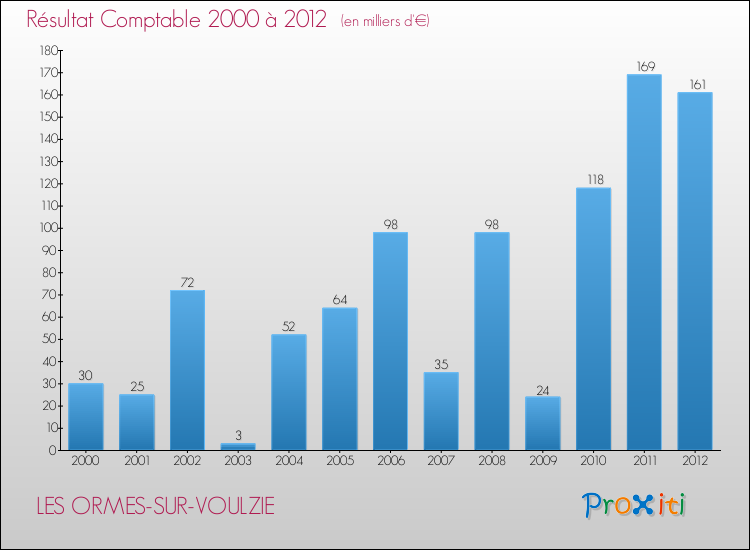 Evolution du résultat comptable pour la commune de LES ORMES-SUR-VOULZIE de 2000 à 2012 Evolution du résultat comptable pour LES ORMES-SUR-VOULZIE de 2000 à 2012