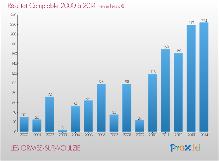 Evolution du résultat comptable pour la commune de LES ORMES-SUR-VOULZIE de 2000 à 2014 Evolution du résultat comptable pour LES ORMES-SUR-VOULZIE de 2000 à 2014