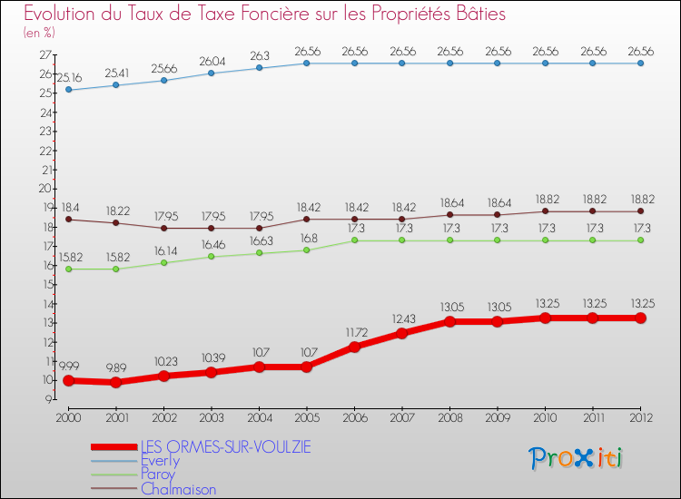 Evolution du taux de la taxe foncière sur le bati pour LES ORMES-SUR-VOULZIE et les communes proches de 2000 à 2012 Comparaison des taux de taxe foncière sur le bati pour LES ORMES-SUR-VOULZIE et les communes voisines de 2000 à 2012