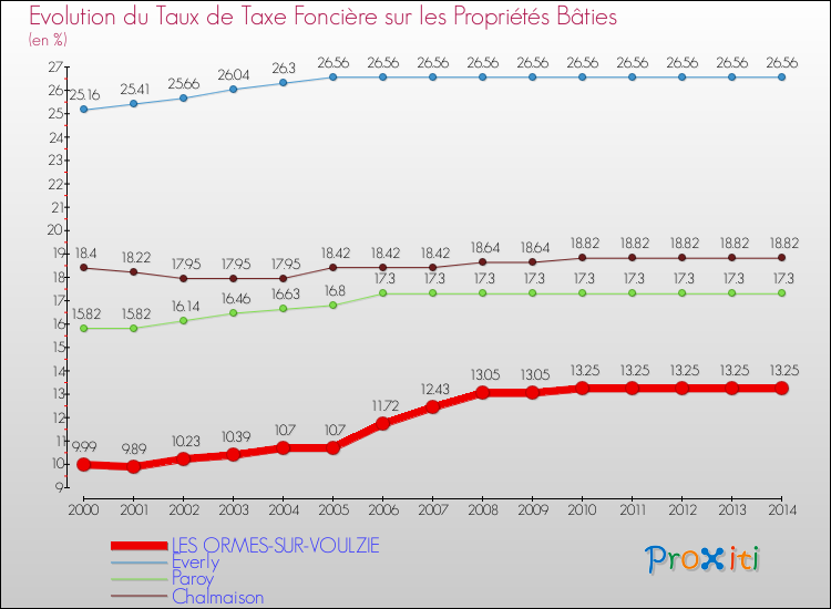 Evolution du taux de la taxe foncière sur le bati pour LES ORMES-SUR-VOULZIE et les communes proches de 2000 à 2014 Comparaison des taux de taxe foncière sur le bati pour LES ORMES-SUR-VOULZIE et les communes voisines de 2000 à 2014