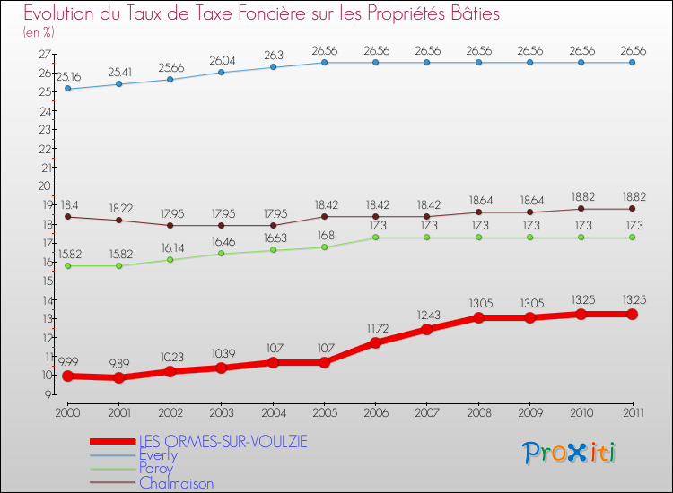 Evolution du taux de la taxe foncière sur le bati pour LES ORMES-SUR-VOULZIE et les communes proches Comparaison des taux de taxe foncière sur le bati pour LES ORMES-SUR-VOULZIE et les communes voisines