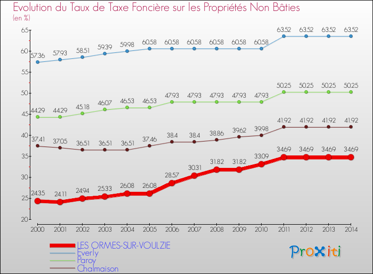 Evolution du taux de la taxe foncière sur les immeubles et terrains non batis pour LES ORMES-SUR-VOULZIE et les communes proches de 2000 à 2014 Comparaison des taux de la taxe foncière sur les immeubles et terrains non batis pour LES ORMES-SUR-VOULZIE et les communes voisines de 2000 à 2014