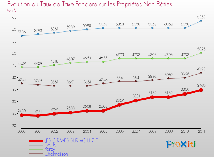 Evolution du taux de la taxe foncière sur les immeubles et terrains non batis pour LES ORMES-SUR-VOULZIE et les communes proches Comparaison des taux de la taxe foncière sur les immeubles et terrains non batis pour LES ORMES-SUR-VOULZIE et les communes voisines