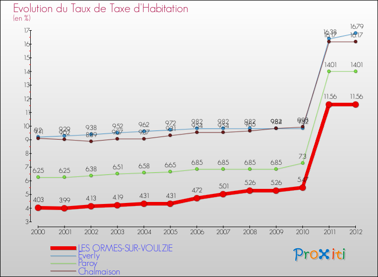 Evolution du taux de la taxe d'habitation pour LES ORMES-SUR-VOULZIE et les communes proches Comparaison des taux de la taxe d'habitation pour LES ORMES-SUR-VOULZIE et les communes voisines